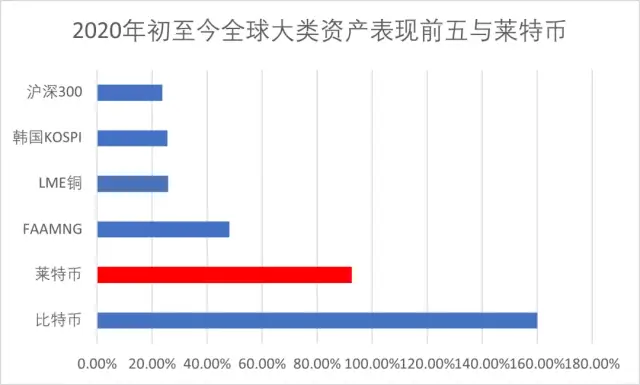 “比特金莱特银”效应再现,莱特币两大上涨动力 未来走势如何