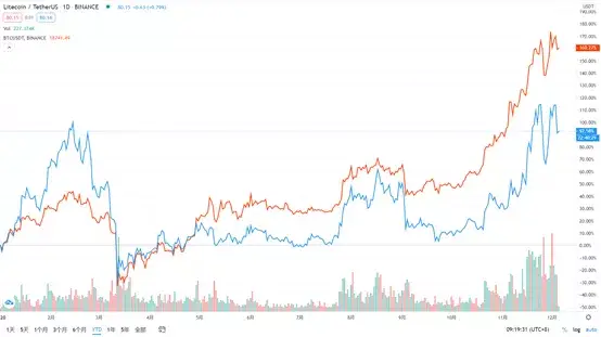“比特金莱特银”效应再现,莱特币两大上涨动力 未来走势如何