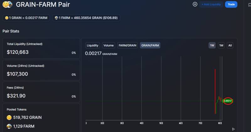 Harvest Finance赔付方案实施,无奈补偿的GRAIN上线即暴跌