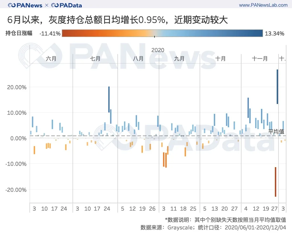 深度数据 | 灰度资管规模一年翻20倍,连续买买买对市场究竟影响几何?