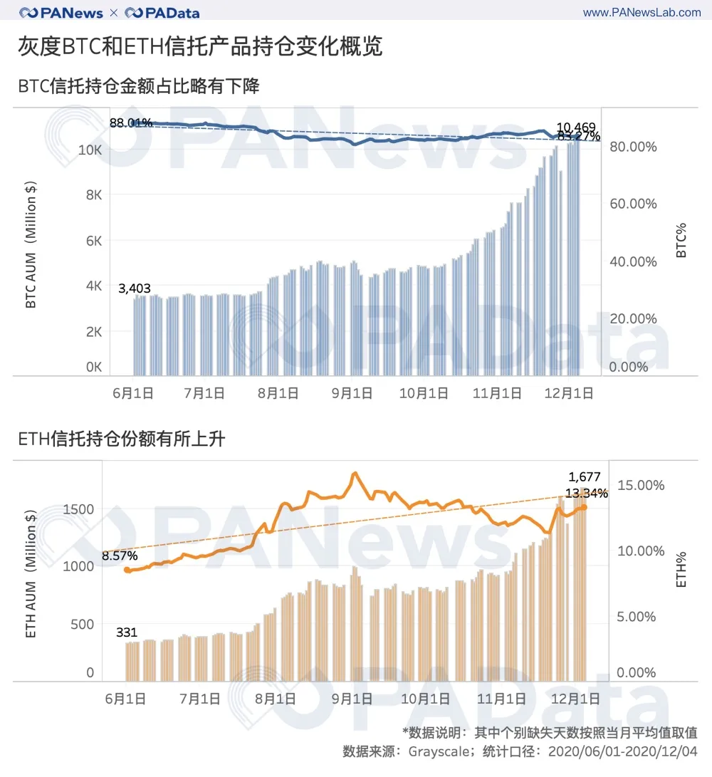 深度数据 | 灰度资管规模一年翻20倍,连续买买买对市场究竟影响几何?