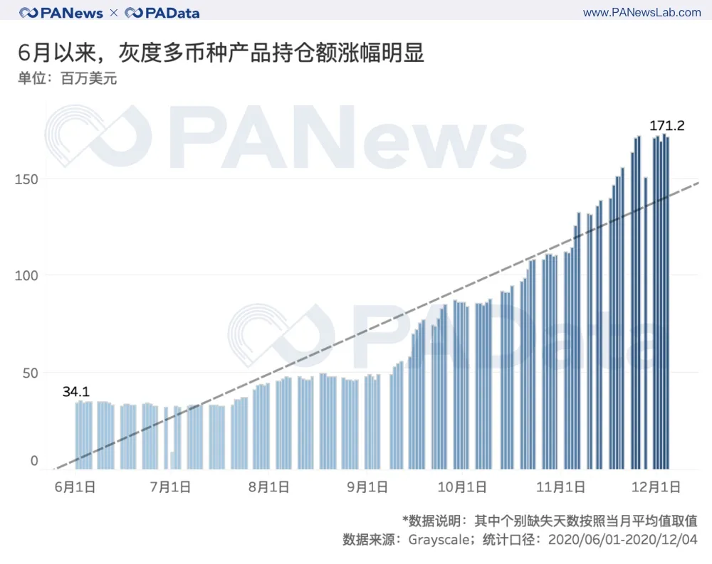 深度数据 | 灰度资管规模一年翻20倍,连续买买买对市场究竟影响几何?