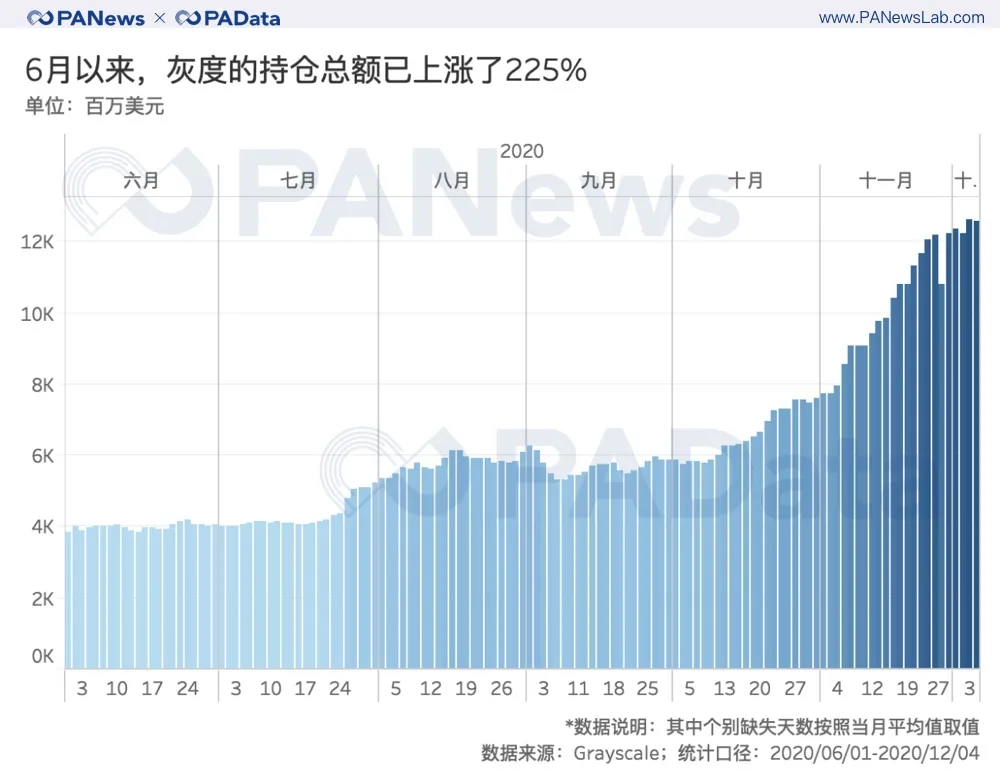 深度数据 | 灰度资管规模一年翻20倍,连续买买买对市场究竟影响几何?