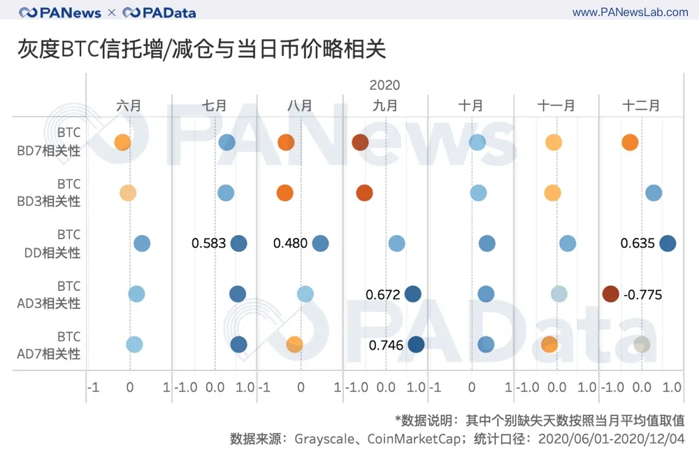 深度数据 | 灰度资管规模一年翻20倍,连续买买买对市场究竟影响几何?