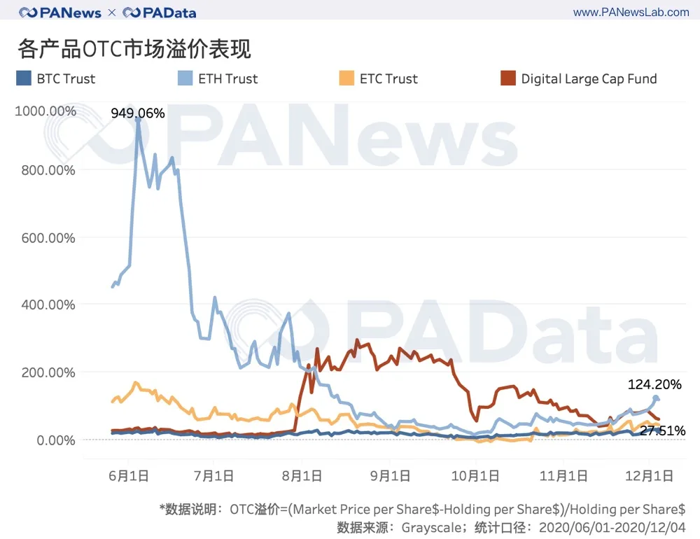深度数据 | 灰度资管规模一年翻20倍,连续买买买对市场究竟影响几何?