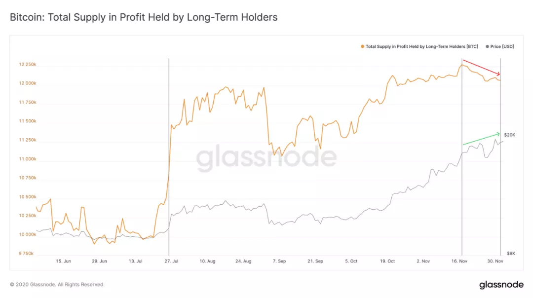 长期持有者正在出售BTC:为什么这反而是一个看涨信号