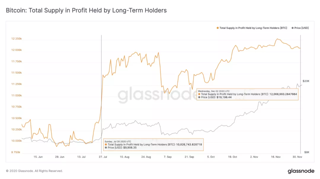 长期持有者正在出售BTC:为什么这反而是一个看涨信号