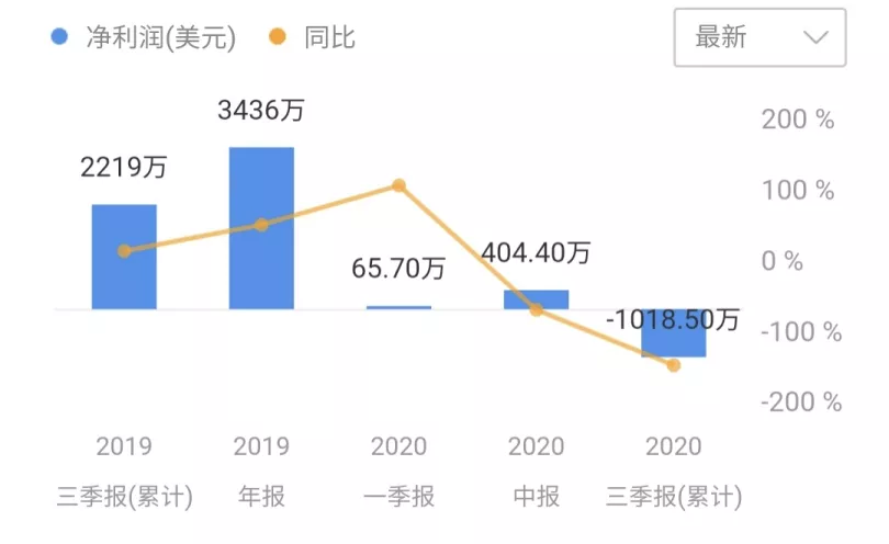 5个月浮盈3亿美元后,上市公司MicroStrategy再拿5亿赌比特币