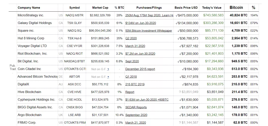 5个月浮盈3亿美元后,上市公司MicroStrategy再拿5亿赌比特币