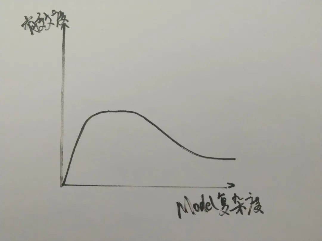 项目分析的有效度与复杂度关系，以Cover举例