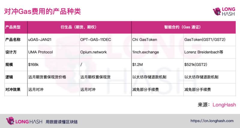 两大设计方向,寻找对冲高Gas费的方法