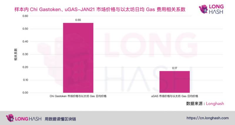 两大设计方向,寻找对冲高Gas费的方法