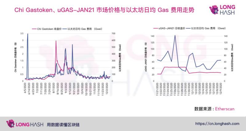 两大设计方向,寻找对冲高Gas费的方法