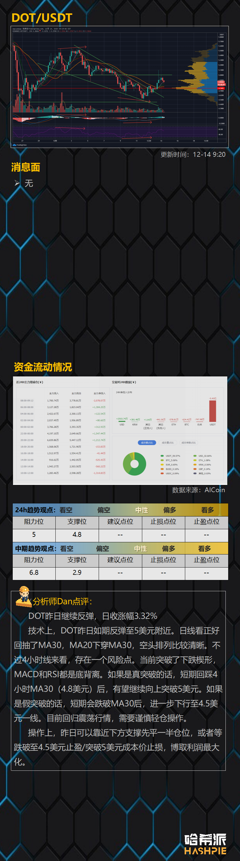 行情分析：上涨动能衰竭，大盘继续调整