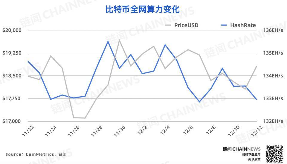 链上数据周报 | 比特币屯币者活跃度上升,WBTC周销毁逾6000枚