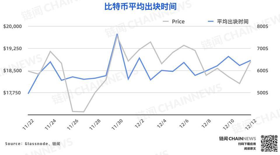 链上数据周报 | 比特币屯币者活跃度上升,WBTC周销毁逾6000枚