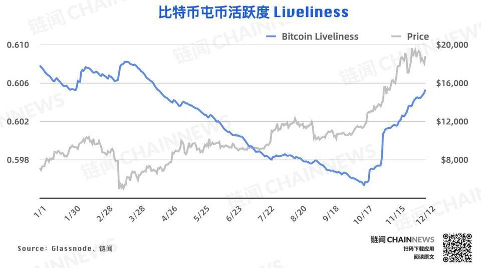 链上数据周报 | 比特币屯币者活跃度上升,WBTC周销毁逾6000枚
