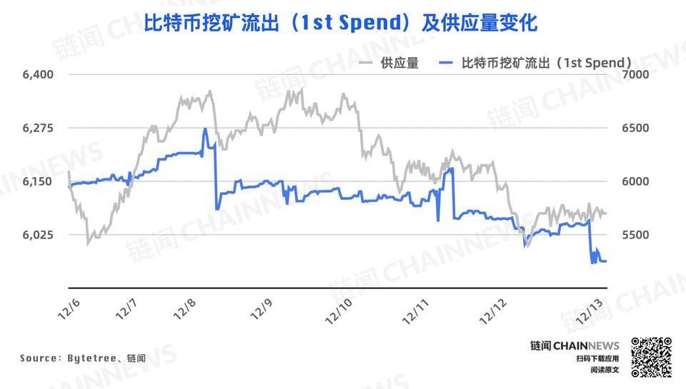 链上数据周报 | 比特币屯币者活跃度上升,WBTC周销毁逾6000枚