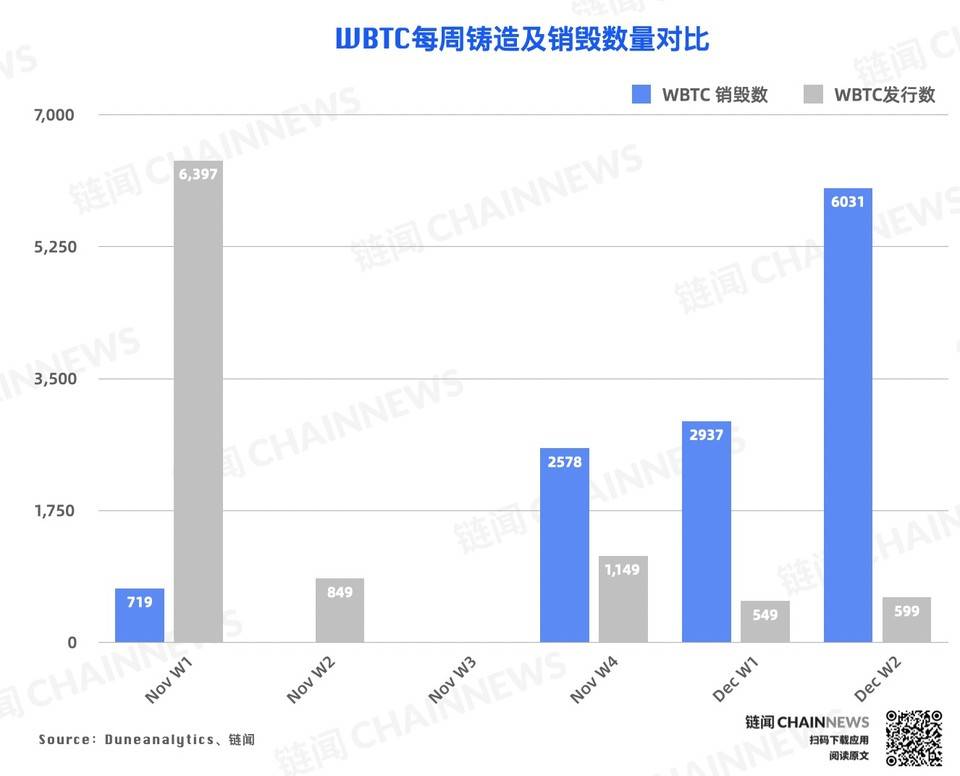 链上数据周报 | 比特币屯币者活跃度上升,WBTC周销毁逾6000枚