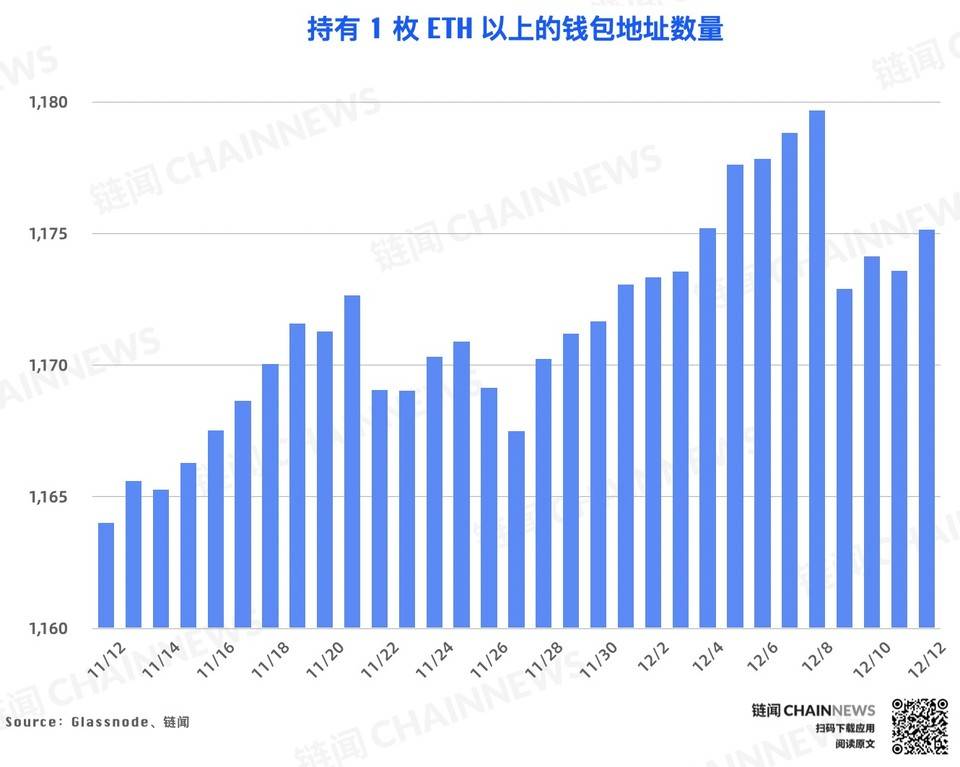 链上数据周报 | 比特币屯币者活跃度上升,WBTC周销毁逾6000枚