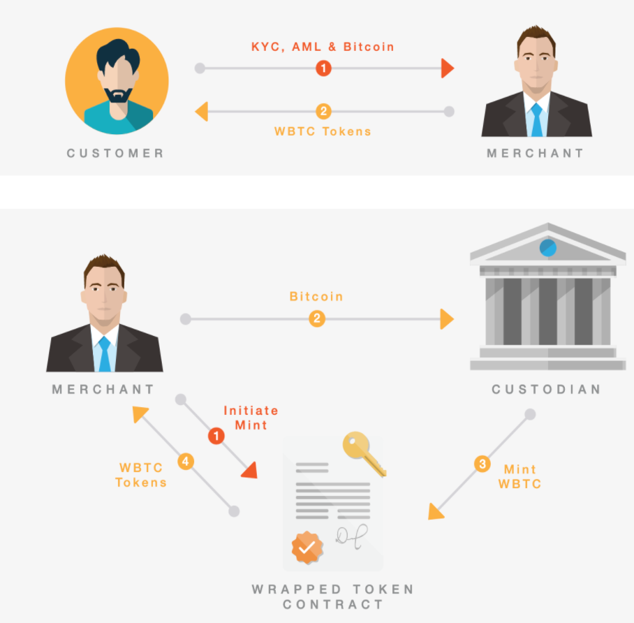 一文了解 WBTC