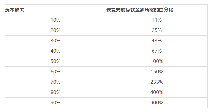 深度 | 如何科学地在交易中管理风险?