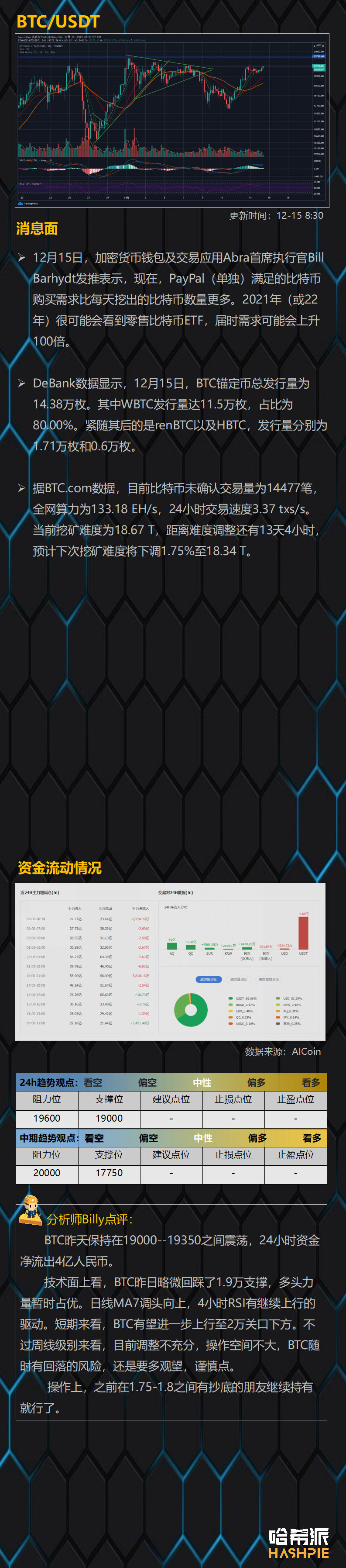 比特币24小时资金净流出4亿人民币，行情焦灼，警惕回落风险