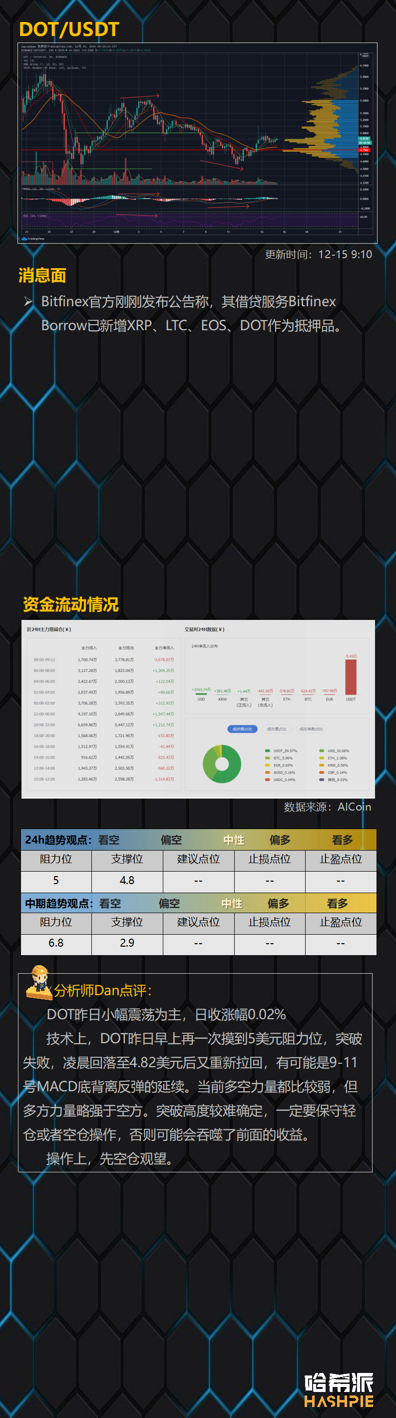 比特币24小时资金净流出4亿人民币，行情焦灼，警惕回落风险