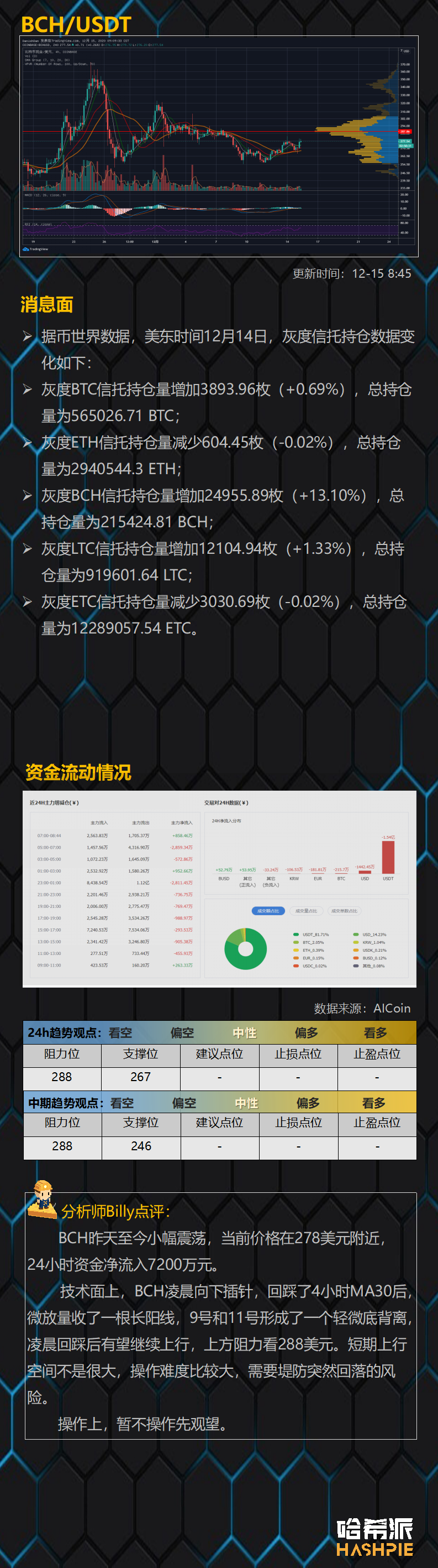 比特币24小时资金净流出4亿人民币，行情焦灼，警惕回落风险