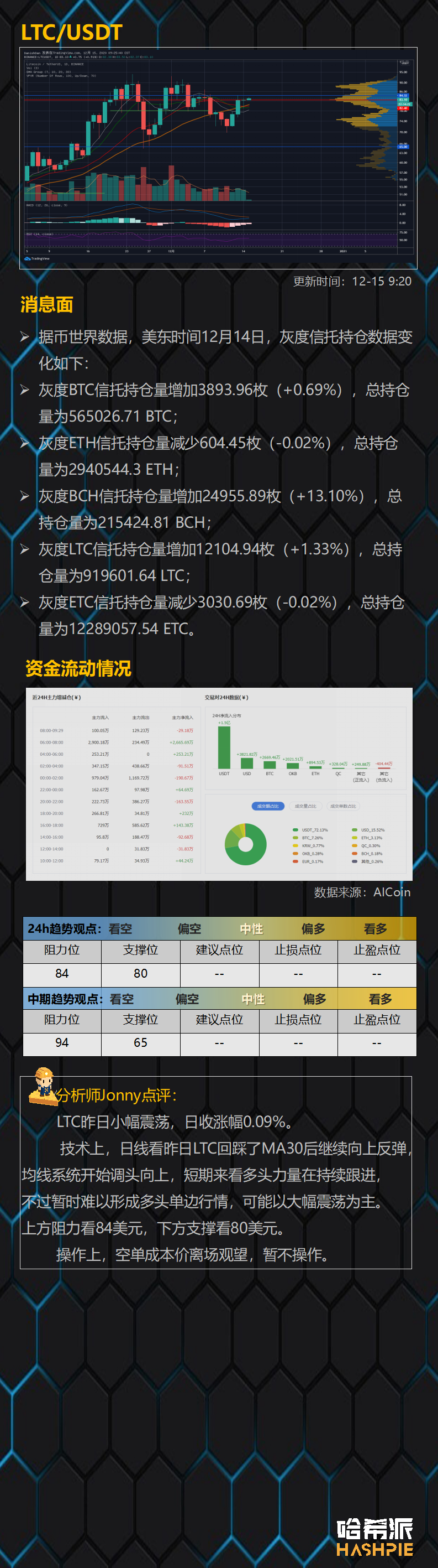 比特币24小时资金净流出4亿人民币，行情焦灼，警惕回落风险