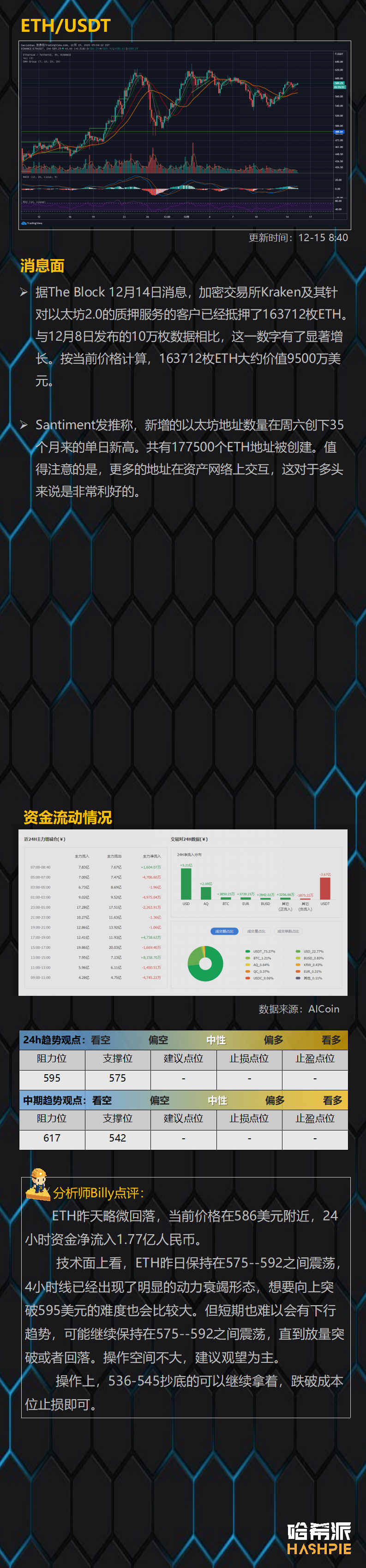 比特币24小时资金净流出4亿人民币，行情焦灼，警惕回落风险