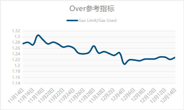 如何核算Filecoin网络上的Gas费