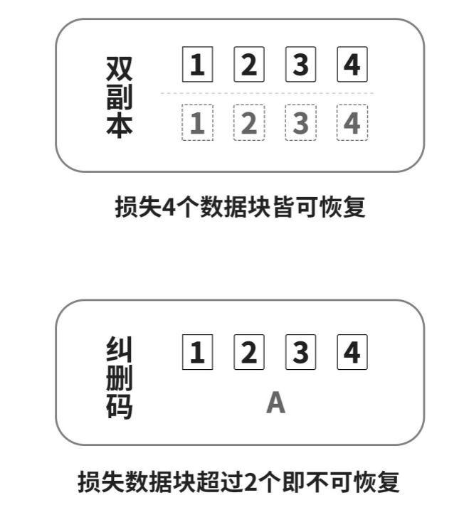 冗余策略:双副本与纠删码该如何选择?