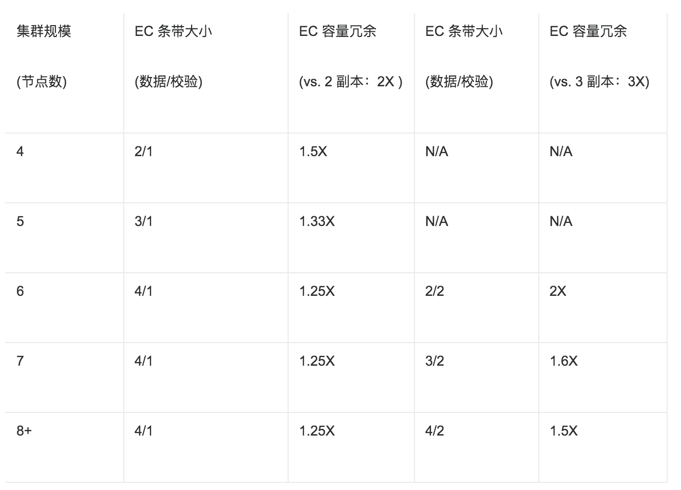 冗余策略:双副本与纠删码该如何选择?