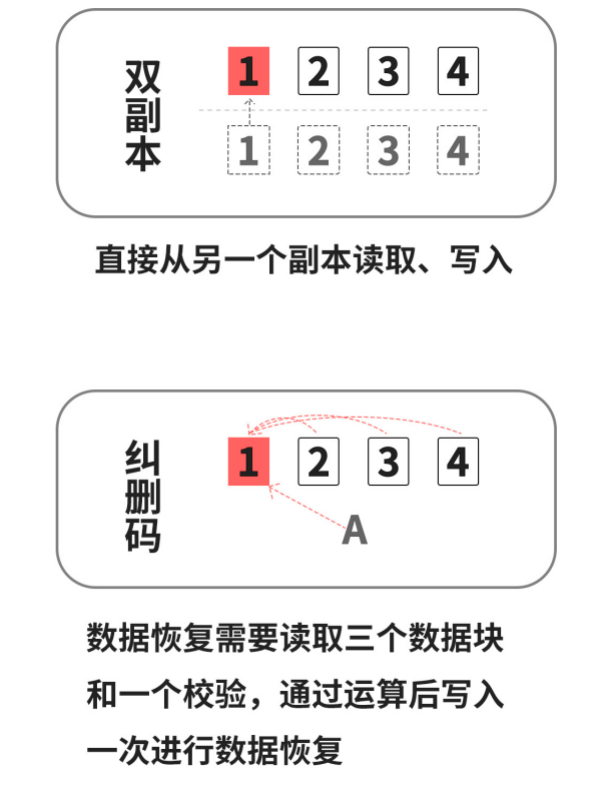 冗余策略:双副本与纠删码该如何选择?