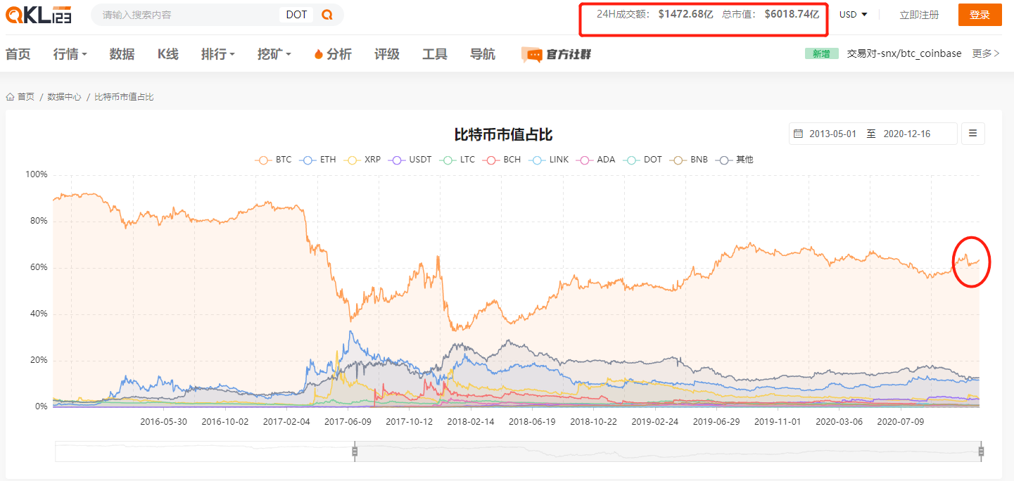 比特币一举拿下2万,主流和Defi板块纷纷跟涨,过去1小时全网爆仓17.15亿人民币
