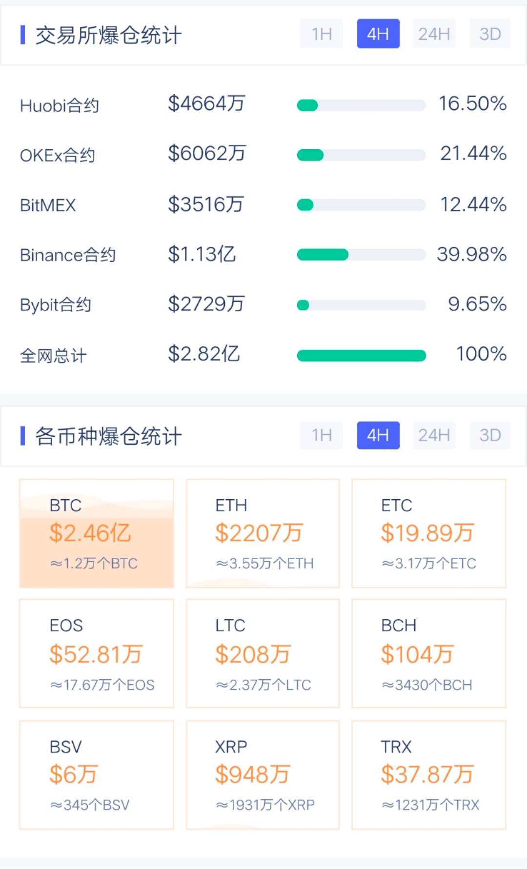 比特币一举拿下2万,主流和Defi板块纷纷跟涨,过去1小时全网爆仓17.15亿人民币