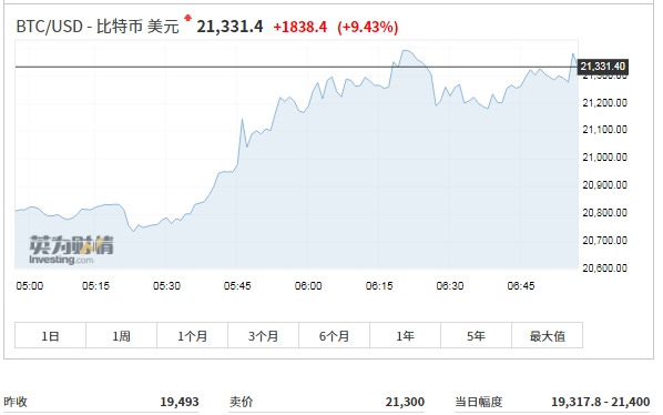 每日经济新闻:历史新高!比特币一夜飙升突破21000美元,到底是谁在买?