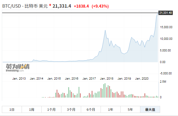 每日经济新闻:历史新高!比特币一夜飙升突破21000美元,到底是谁在买?
