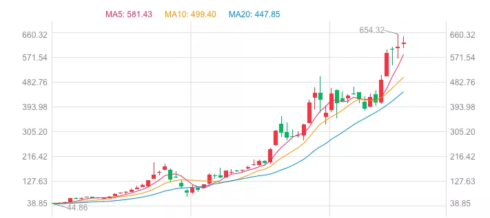 站上2万美金,比特币为什么一年能涨3倍?