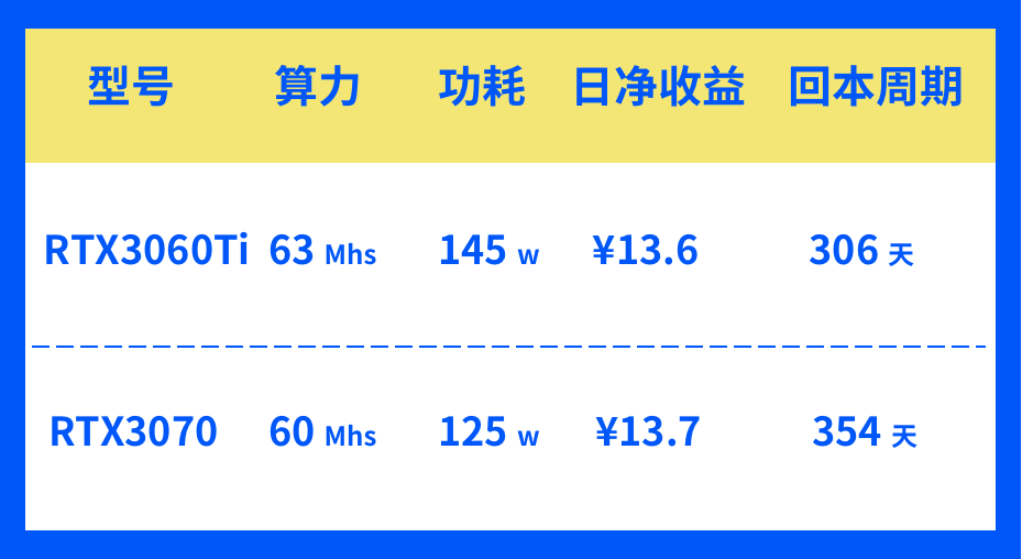 显卡测评|RTX3060Ti和RTX3070哪个挖矿更划算?