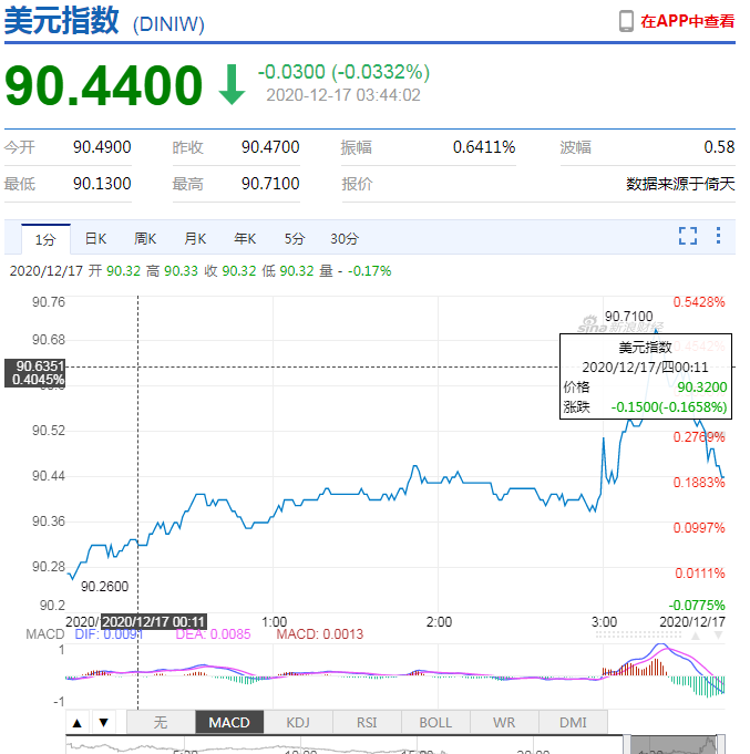 一枝独秀?比特币站上2万美元/枚,警惕美元走强
