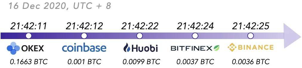 数据分析 | 比特币突破2万美元的过程中,我们发现的有趣现象