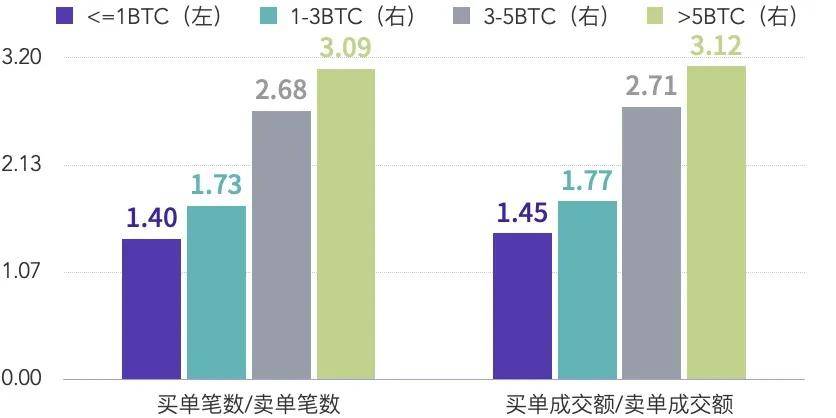 数据分析 | 比特币突破2万美元的过程中,我们发现的有趣现象