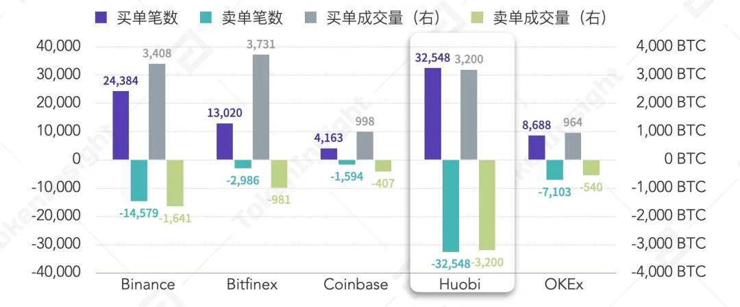 数据分析 | 比特币突破2万美元的过程中,我们发现的有趣现象