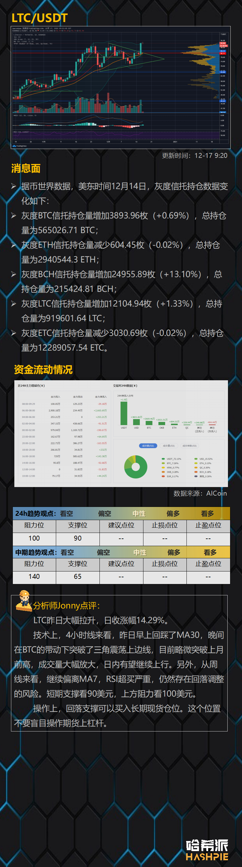 比特币24小时资金净流出17亿美元，谨防瀑布出现爆多单