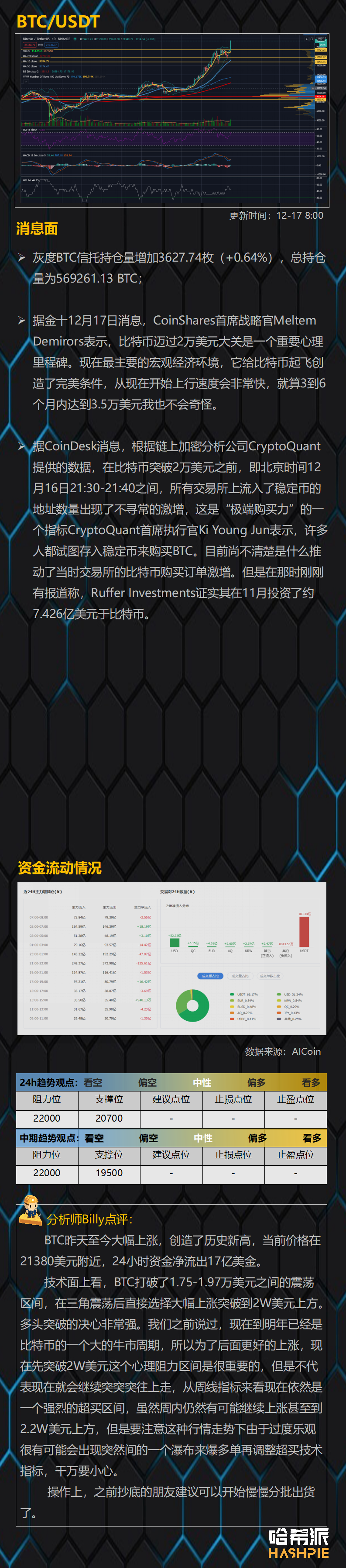 比特币24小时资金净流出17亿美元，谨防瀑布出现爆多单