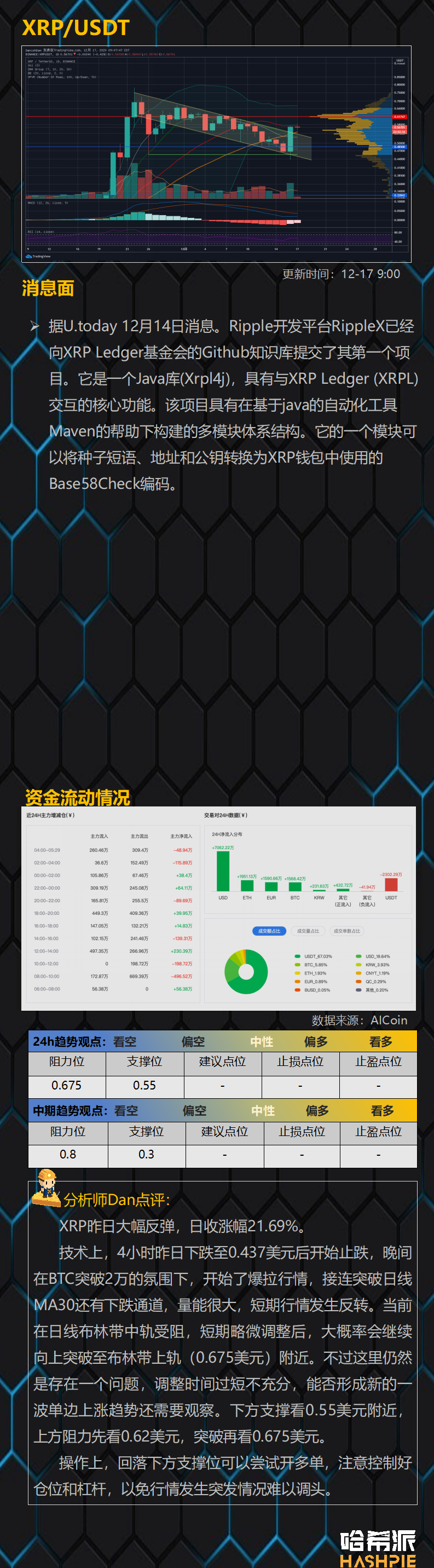 比特币24小时资金净流出17亿美元，谨防瀑布出现爆多单