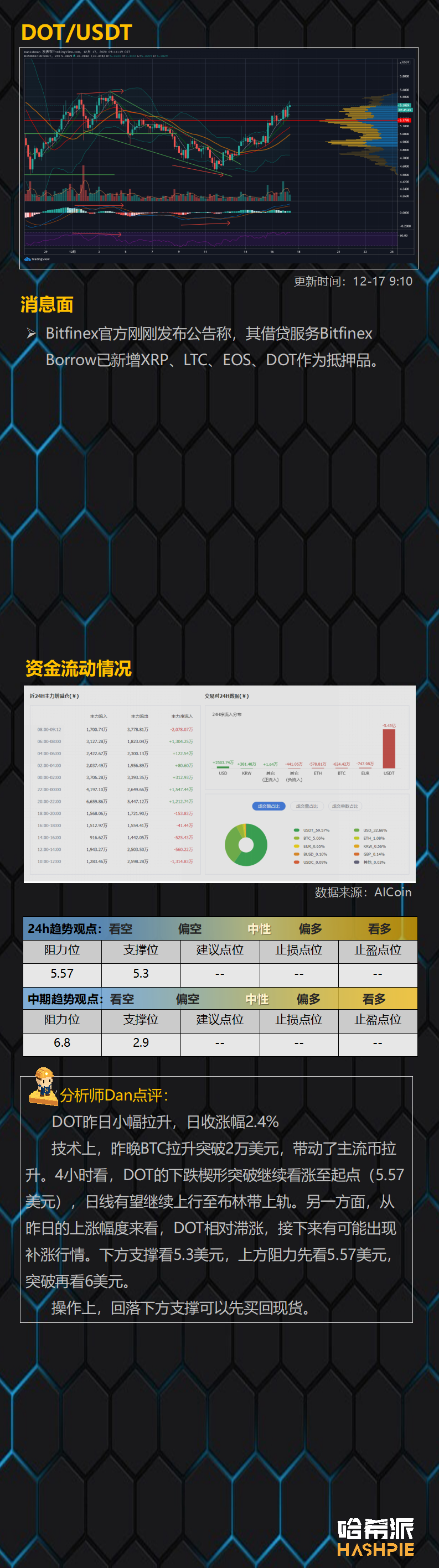 比特币24小时资金净流出17亿美元，谨防瀑布出现爆多单