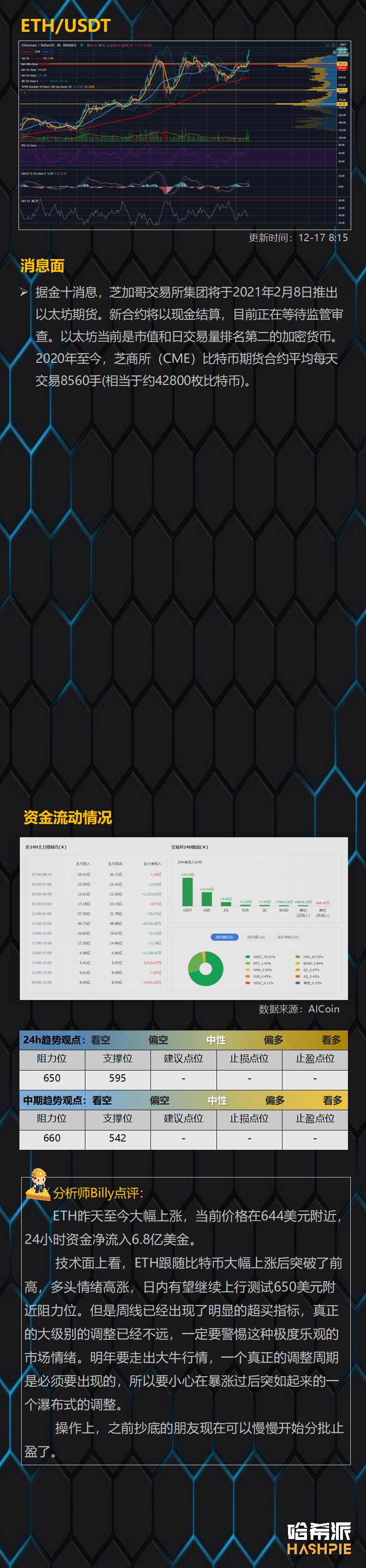 比特币24小时资金净流出17亿美元，谨防瀑布出现爆多单